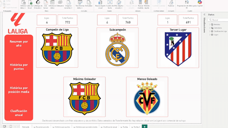 Dashboard LaLiga