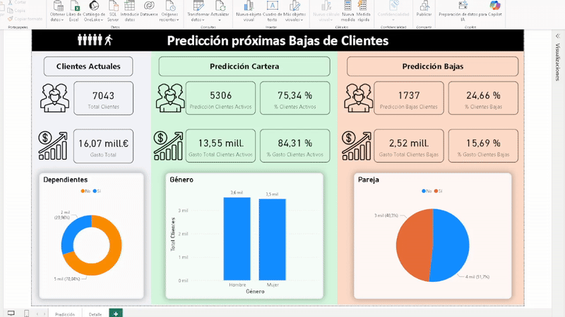 Dashboard Telco