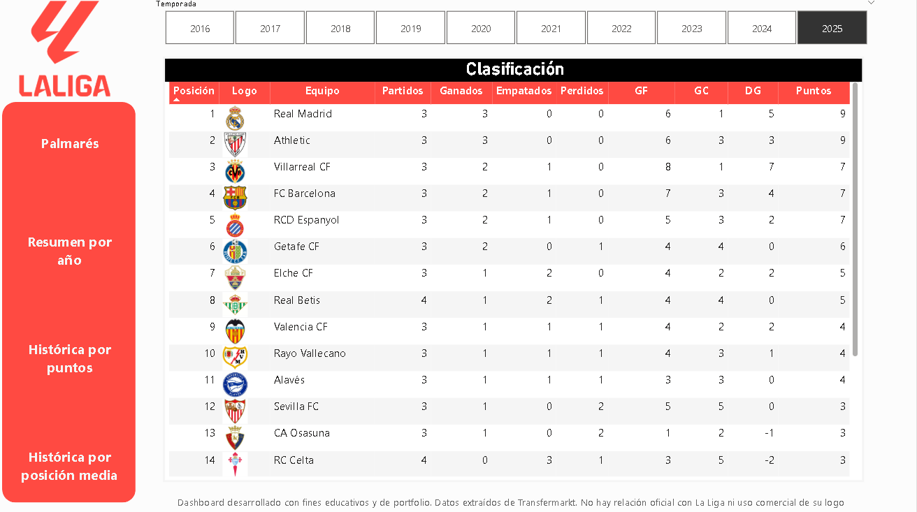 Clasificación anual