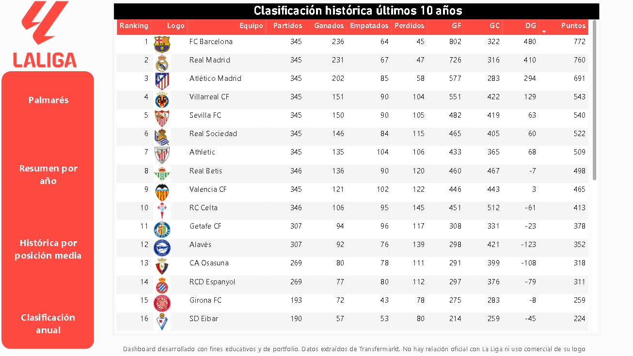 Histórica por puntos