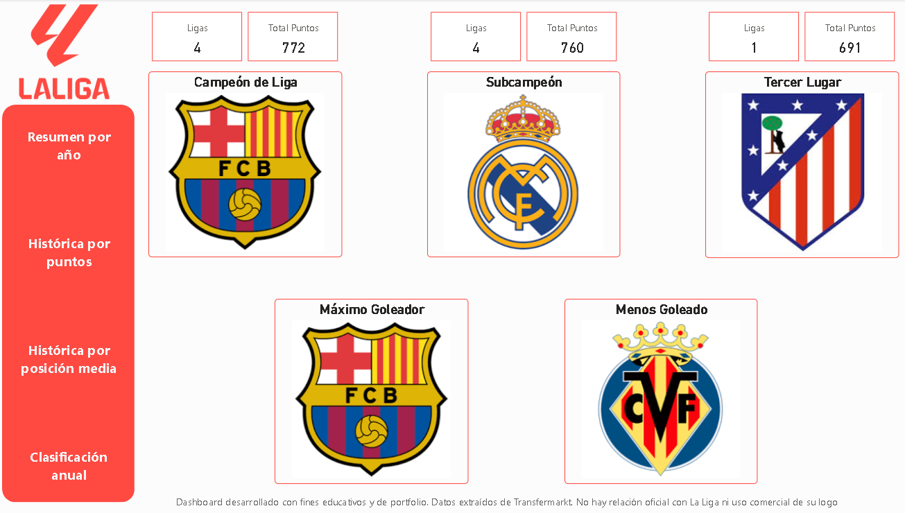 Palmarés