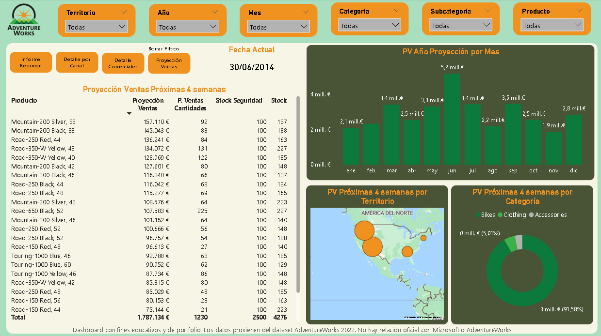 Proyección Ventas